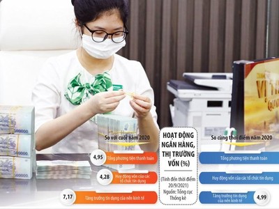 Việc giải ngân nhanh gói tín dụng ưu đãi vừa giúp doanh nghiệp thêm vốn đầu tư cho sản xuất, kinh doanh, vừa giúp ngân hàng thúc đẩy tăng trưởng tín dụng. Ảnh: Đức Thanh. Đồ họa: Đan Nguyễn 