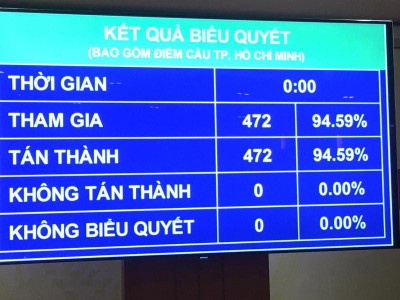 100% đại biểu có mặt tán thành thông qua Nghị quyết về Kế hoạch phát triển kinh tế - xã hội năm 2022.