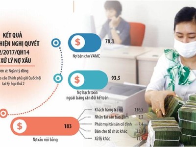 Covid -19 đã tác động ghê gớm đến chất lượng tín dụng, khiến nợ xấu nội bảng của hệ thống ngân hàng tính đến ngày 30/9/2021 quay lại mức tương đương năm 2017 Ảnh: Đ.T. Đồ họa: Đan Nguyễn