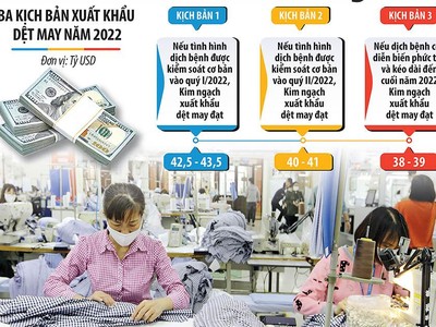 Các doanh nghiệp dệt may đã có khá nhiều đơn hàng cho năm 2022, song đang đối mặt với vấn đề thiếu lao động. Ảnh: đức thanh. Đồ họa: Đan Nguyễn