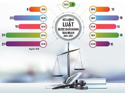 Tình trạng phải có thông tư, công văn hướng dẫn triển khai thì mới thực hiện luật đã kéo dài nhiều năm trong bối cảnh hàng năm thường có thêm luật mới được ban hành. Đồ họa: Đan Nguyễn