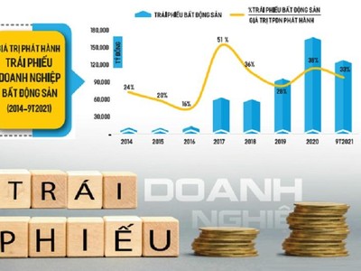 Trái phiếu doanh nghiệp đã trở thành kênh huy động vốn quan trọng của doanh nghiệp sau khi tín dụng bất động sản bị siết chặt từ năm 2018. Đồ họa: Đan Nguyễn