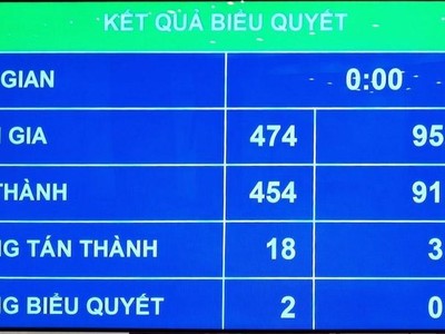 Kết quả biểu quyết Luật Cảnh sát cơ động.