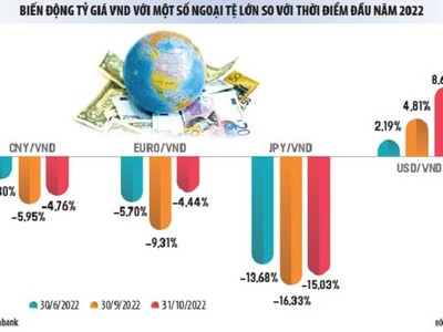 Doanh nghiệp giữa vòng xoáy lãi suất và tỷ giá: Đòn bẩy tài chính trở thành gánh nặng