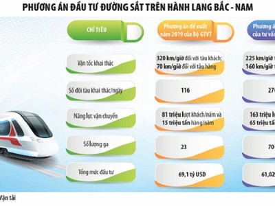 Đầu tư tuyến đường sắt tốc độ cao trên trục Bắc - Nam: Đề xuất kịch bản tối ưu 