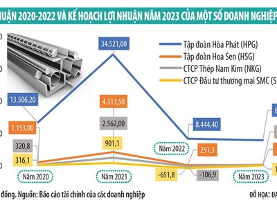 Doanh nghiệp thép kỳ vọng thời điểm khó khăn nhất đã qua 