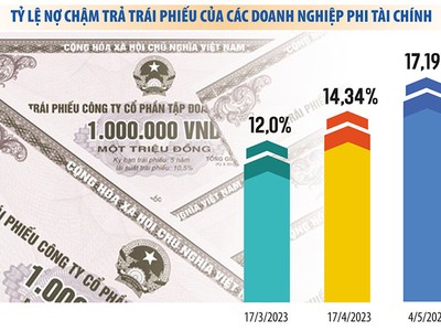 Ngân hàng tuần qua: Nguy cơ ngân hàng “bốc hơi” tài sản thế chấp, đề xuất giải pháp “gỡ” tín dụng bất động sản 