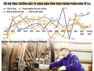 Chỉ đầu tư ngân sách tăng, còn đầu tư khác có xu hướng giảm và thấp. Ảnh: Đức Thanh; Đồ họa: Thanh Huyền