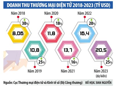 Tăng thu thuế từ Google, Facebook, TikTok… 