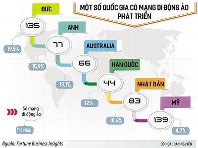 Mạng di động ảo: Đi theo lối nhỏ có an toàn? 