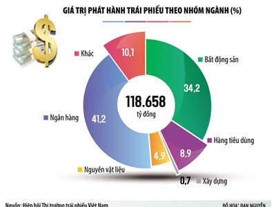 Nhộn nhịp phát hành trái phiếu trở lại: Ngân hàng toan tính gì? 