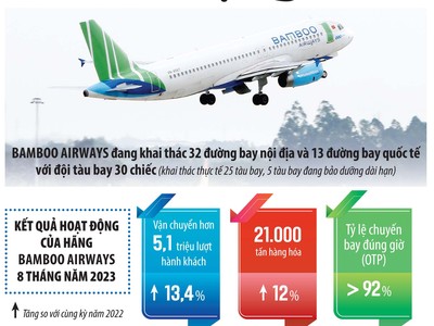 Bamboo Airways vượt qua “nhiễu động” tài chính 