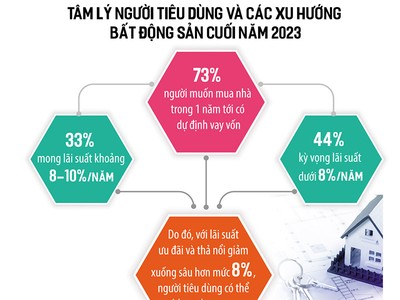 Lãi suất giảm, áp lực vay mua nhà chưa hạ