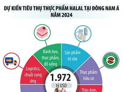 Dư địa lớn của thị trường Halal