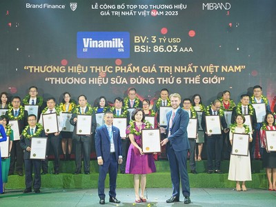 Vinamilk là doanh nghiệp dẫn đầu Top 10 thương hiệu có tính bền vững cao trong Bảng xếp hạng 100 thương hiệu giá trị nhất Việt Nam năm 2023 do Brand Finance công bố 