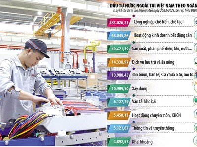 Nguồn vốn đầu tư nước ngoài luôn đóng vai trò quan trọng, thúc đẩy nhiều ngành, nhiều lĩnh vực kinh tế tại Việt Nam tăng trưởng. Ảnh: Đức Thanh. Đồ họa: Đan Nguyễn 