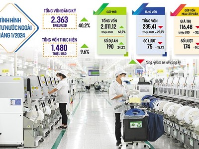 Cả số dự án và số vốn đầu tư nước ngoài đăng ký mới đều tăng trong tháng đầu năm 2024, với mức tương ứng là 24,2% và 66,9% so với cùng kỳ năm trước. Ảnh: Đức Thanh. Đồ họa: Đan Nguyễn