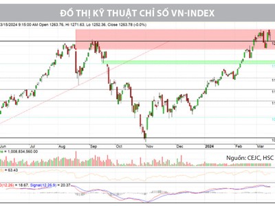 Góc nhìn kỹ thuật phiên giao dịch chứng khoán ngày 18/3: Tiếp tục tích lũy