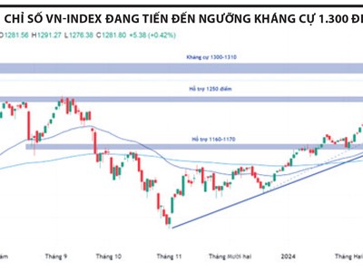 Bứt phá khỏi vùng tích lũy