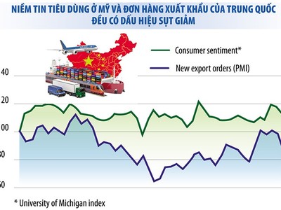 Nguồn: WSJ, CEIC. Đồ họa: Thanh Huyền