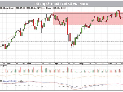 Đồ thị phân tích kỹ thuật chỉ số VN-Index