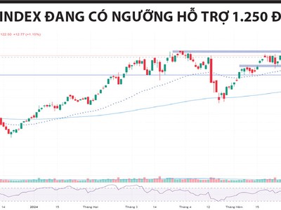 VN-Index vẫn “nén chặt”