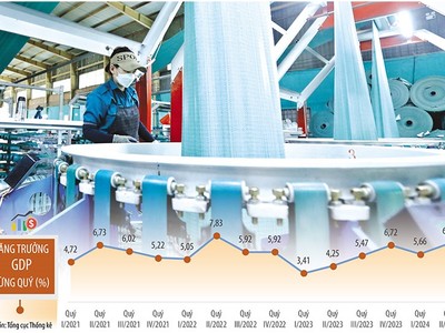 Tăng trưởng kinh tế trong quý II năm nay chỉ thấp hơn tốc độ tăng 7,83% của quý II/2022, cao hơn nhiều so với quý II/2020 và quý II năm 2023. Ảnh: Đức Thanh. Đồ họa: Đan Nguyễn 