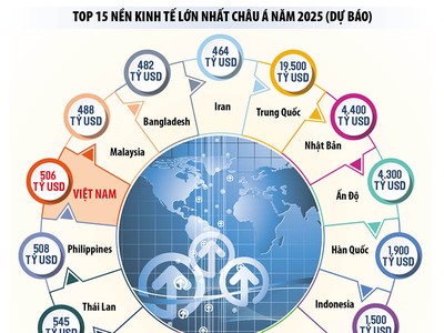 Việt Nam vào top 15 nền kinh tế lớn châu Á: Doanh nghiệp muốn nắm cơ hội “ngàn năm có một” 