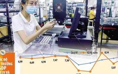 Mức tăng trưởng 7,09 % của nền kinh tế trong năm 2024 - như mục tiêu phấn đấu mà Chính phủ đặt ra, đã vượt mọi dự báo của các tổ chức quốc tế cùng mục tiêu mà Quốc hội quyết nghị. Ảnh: Đức Thanh. Đồ họa: Đan Nguyễn 