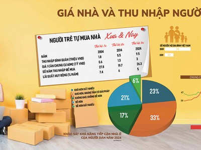Ngại cưới vì giá nhà