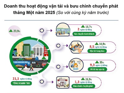 Hà Nội: Doanh thu vận tải hành khách và hàng hóa tăng gần 24% 