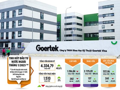 Đã có hơn 4,33 tỷ USD vốn đầu tư nước ngoài đăng ký vào Việt Nam trong tháng 1/2025, tăng 48,6% so với cùng kỳ năm trước. Đây cũng là con số khá lớn nếu tính theo tháng. Ảnh: Goertek. Đồ hoạ: Đan Nguyễn 