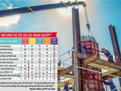 Do chưa có quy chuẩn cụ thể, thủ tục hành chính phức tạp, nên doanh nghiệp hiện còn gặp vướng mắc khi muốn đưa công nghệ, ứng dụng kỹ thuật mới vào thực hiện những công trình có sử dụng vốn ngân sách. Ảnh: Đức Thanh. Đồ họa: Đan Nguyễn 