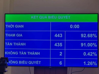 Quốc hội thông qua Luật sửa đổi, bổ sung một số điều của Luật Các tổ chức tín dụng 