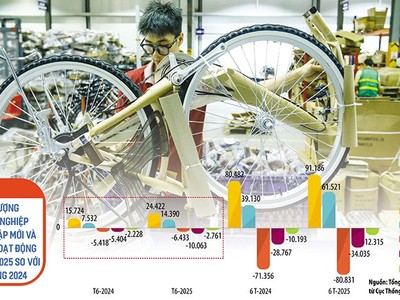 Làn sóng doanh nghiệp gia nhập thị trường diễn ra mạnh mẽ cho thấy niềm tin đang được củng cố trong cộng đồng doanh nghiệp tư nhân, đồng thời phản ánh kỳ vọng về môi trường kinh doanh sẽ thuận lợi hơn. Ảnh: Đức Thanh; Đồ họa: Thanh Huyền 