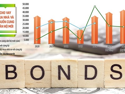 Tín dụng bất động sản tăng cao, trong khi trái phiếu bất động sản co hẹp là do thời gian qua, nhiều dự án địa ốc được tháo gỡ pháp lý, từ đó doanh nghiệp có thêm điều kiện tiếp cận các nguồn vốn tín dụng. Ảnh: S.T. Đồ họa: Thanh Huyền 