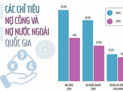 Bộ Tài chính công bố thông tin nợ công, tỷ lệ nợ so với GDP giảm mạnh 