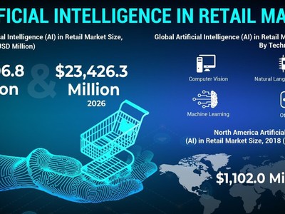 Trí tuệ nhân tạo (AI) trong phân tích thị trường bán lẻ, thông tin chi tiết và dự báo, 2015-2026. Ảnh: Báo Tin tức