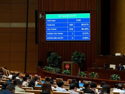 Quốc hội đã thông qua Nghị quyết về dự toán ngân sách nhà nước năm 2026. 