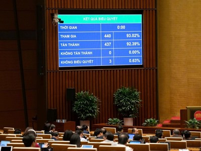 Quốc hội đã thông qua Luật Báo chí (sửa đổi).