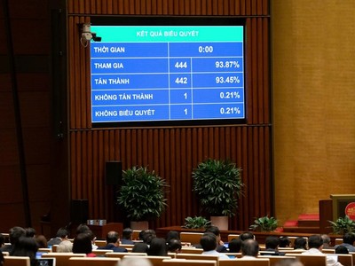 Quốc hội thông qua Luật sửa đổi, bổ sung một số điều của Luật Phòng, chống tham nhũng. 