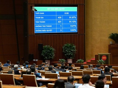 Quốc hội thông qua Nghị quyết về thí điểm một số cơ chế, chính sách đặc thù để thực hiện các dự án lớn, quan trọng trên địa bàn Thủ đô. 