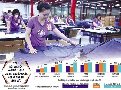 Khoảng cách giữa dệt may và bán dẫn, giữa động lực truyền thống và động lực mới của nền kinh tế Việt Nam không quá xa khi cùng đối diện với câu hỏi về phần giá trị của Việt Nam trong chuỗi giá trị toàn cầu. Ảnh: Lê Toàn. Đồ họa: Đan Nguyễn 