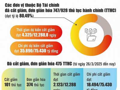 Ngành Tài chính tăng tốc, bứt phá trong chuyển đổi số 