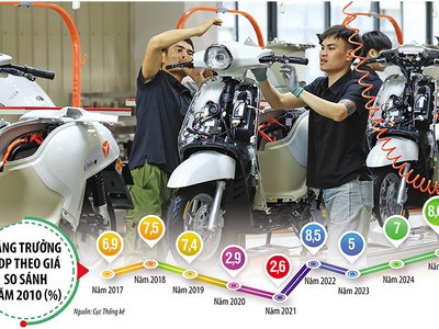 Tiếp đà tăng trưởng cửa những năm trước, để đạt mức tăng trưởng GDP 10% ngay trong năm 2026 và các năm tiếp theo, cách tiếp cận phù hợp nhất là tăng chất lượng tăng trưởng, nâng năng suất lao động, tăng giá trị gia tăng nội địa, giảm rủi ro tài chính, cải thiện an sinh và môi trường. Ảnh: Đức Thanh. Đồ họa: Đan Nguyễn 