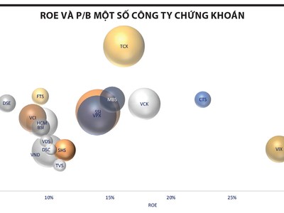 "Cú rơi" của nhóm chứng khoán trước thềm nâng hạng