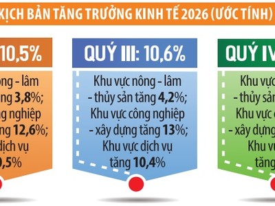 Khi bài toán tăng trưởng thêm nhiều biến số 