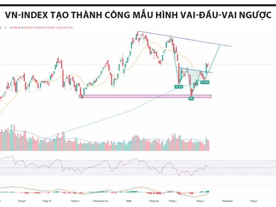 VN-Index hình thành thành công mẫu hình vai - đầu - vai ngược, mục tiêu có thể hướng tới vùng 1.850 điểm