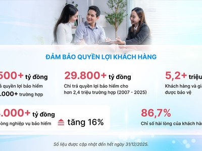 Tổng doanh thu phí bảo hiểm năm 2025 của Dai-ichi Life Việt Nam đạt hơn 18.000 tỷ đồng