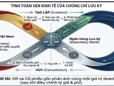 Chứng chỉ lưu ký, giải pháp hút vốn ngoại